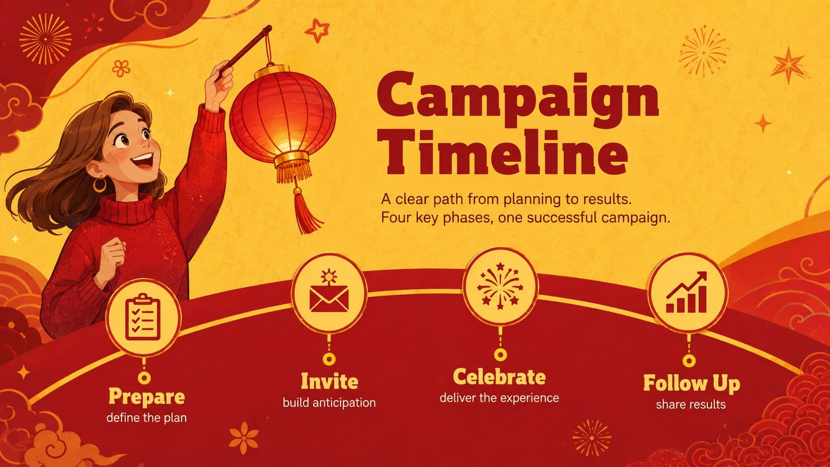 Dragon year event planning slide with a four-phase timeline from preparation to follow-up.