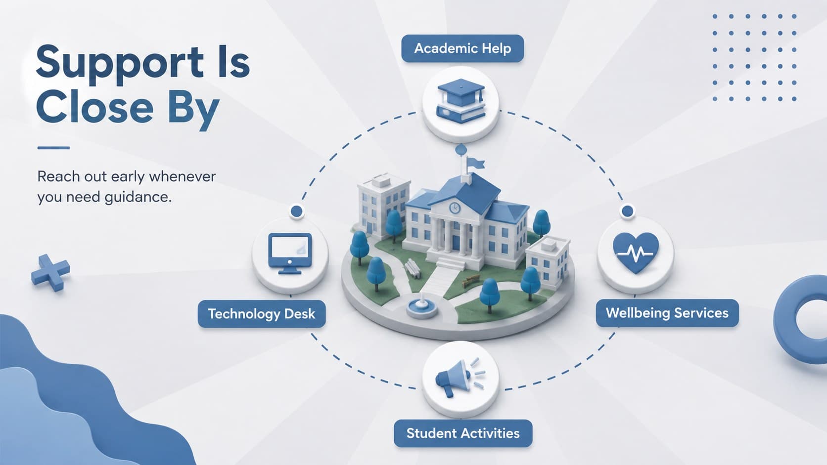 Campus resources slide listing academic, technology, wellbeing, and student support services.