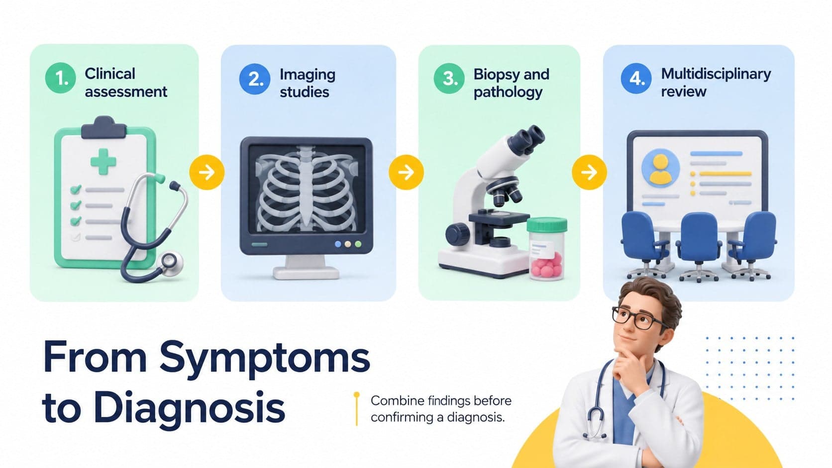 Bone lesion diagnosis slide showing symptoms, imaging, biopsy, and review steps in a clinical timeline.