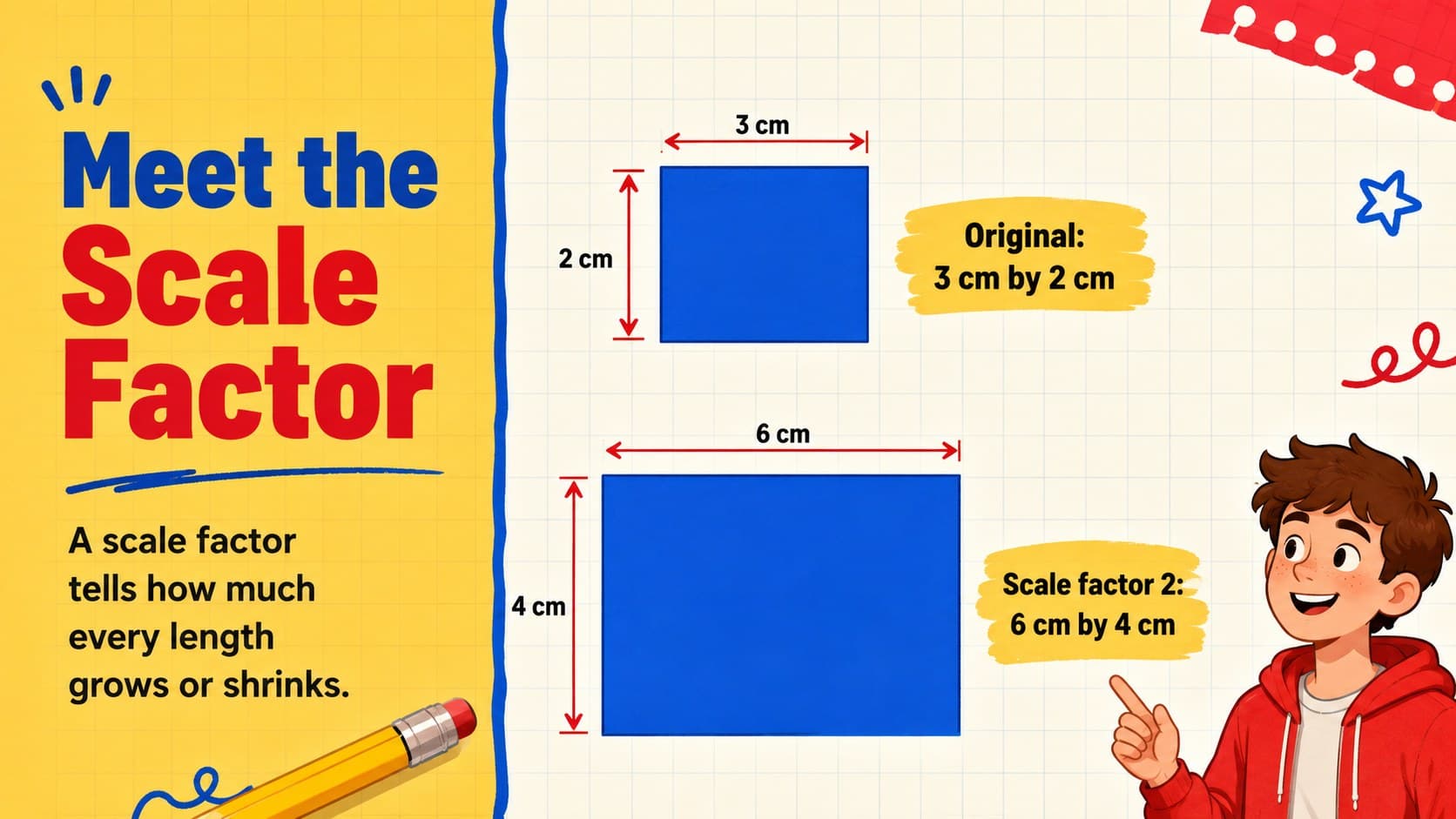 Scale factor classroom slide comparing original and enlarged rectangle dimensions.