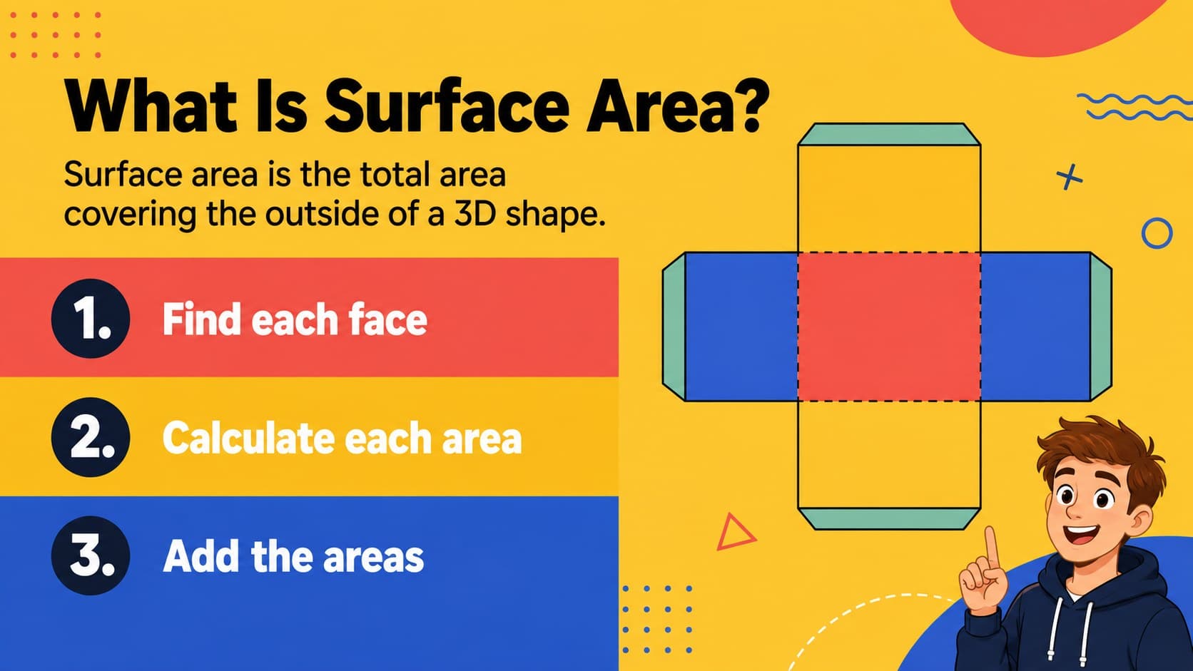 Surface area lesson slide explaining how to add the areas of all faces on a prism.