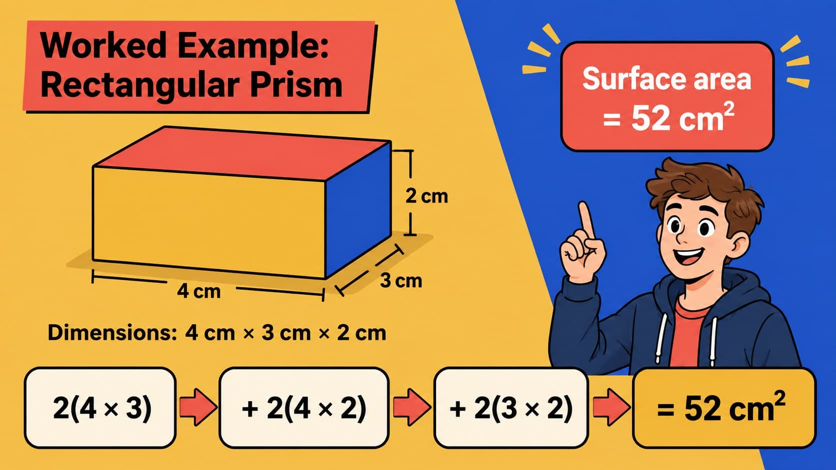 Surface area practice slide with a worked rectangular prism calculation for elementary students.