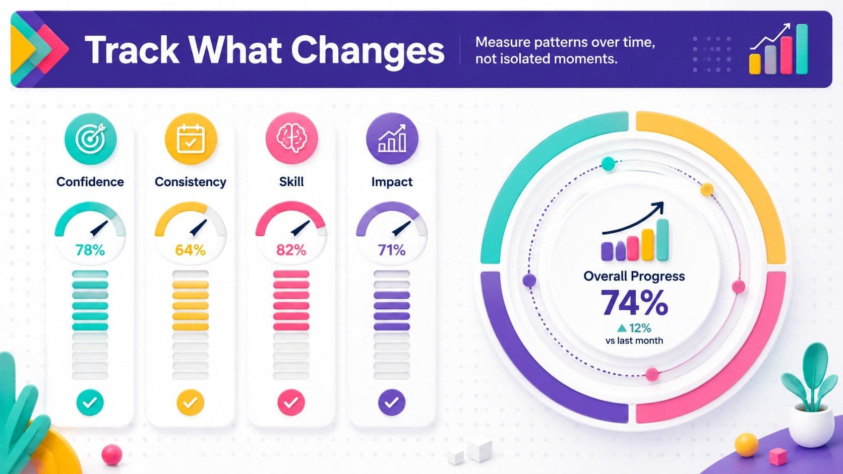 An employee coaching progress diagram with colorful 3D indicators for confidence, consistency, skill, and impact.