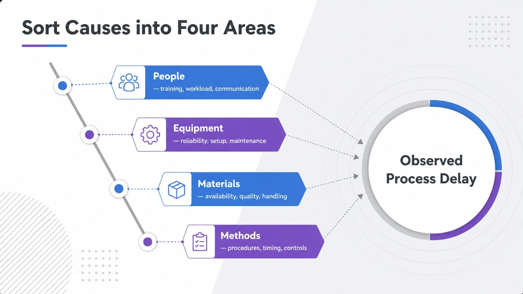 Editable 4M analysis PowerPoint layout organizing causes under people, equipment, materials, and methods.