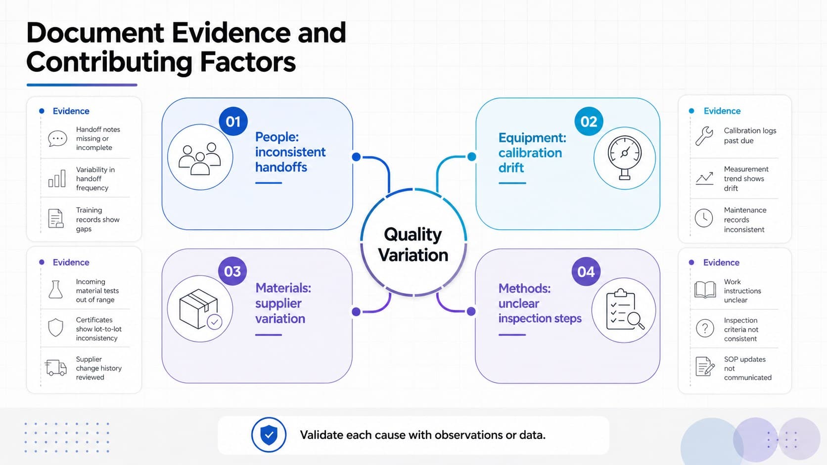 Manufacturing root cause analysis template showing detailed evidence and contributing factors in four color-coded sections.