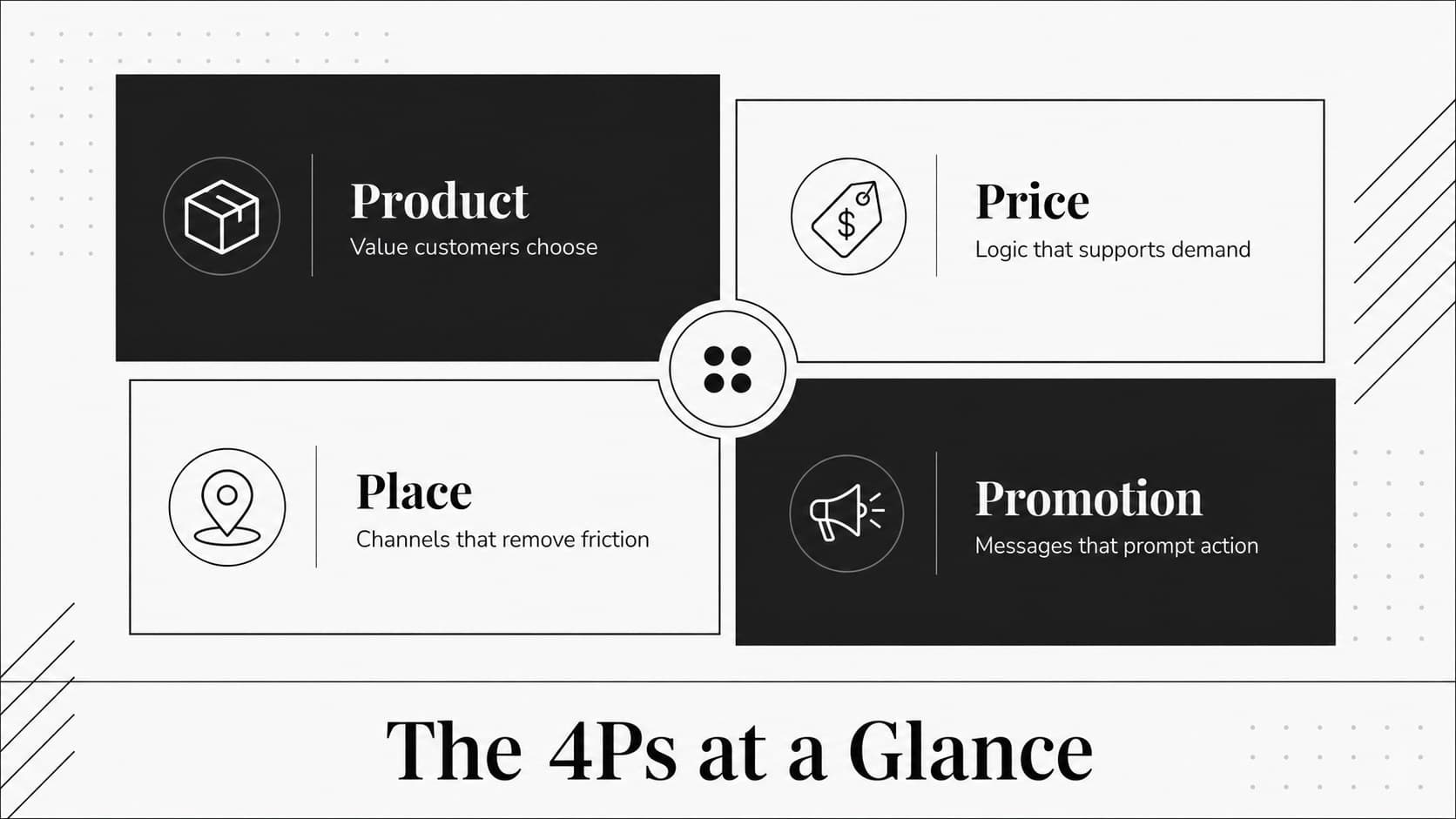 Four-quadrant overview of the product, price, place, and promotion framework.