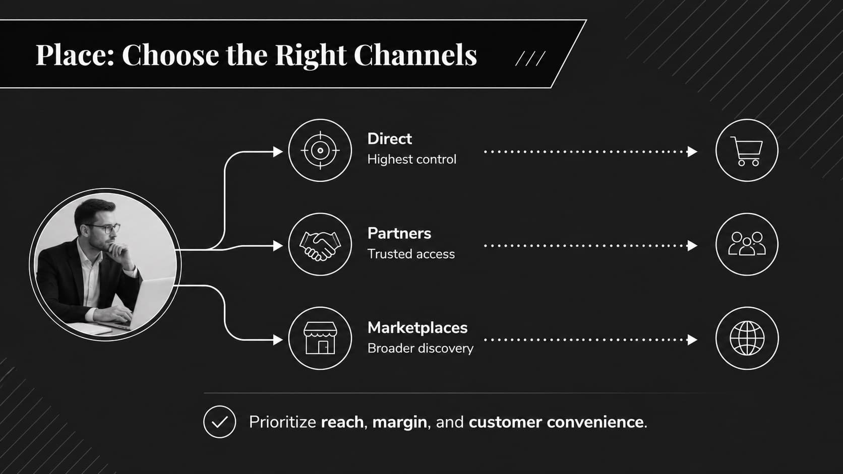 Marketing channel analysis presentation slide comparing direct, partner, and marketplace reach.