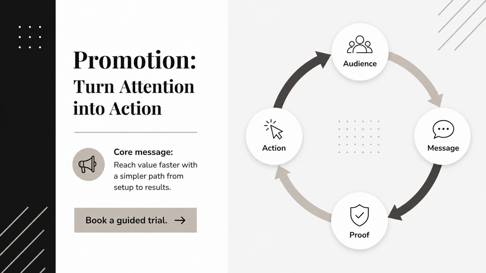 Promotion planning slide aligning audience, message, proof, and campaign action.
