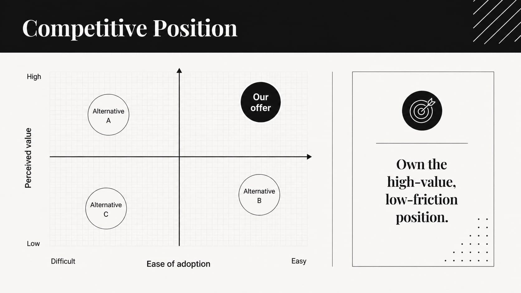 Competitive matrix slide comparing market alternatives by value and ease of adoption.