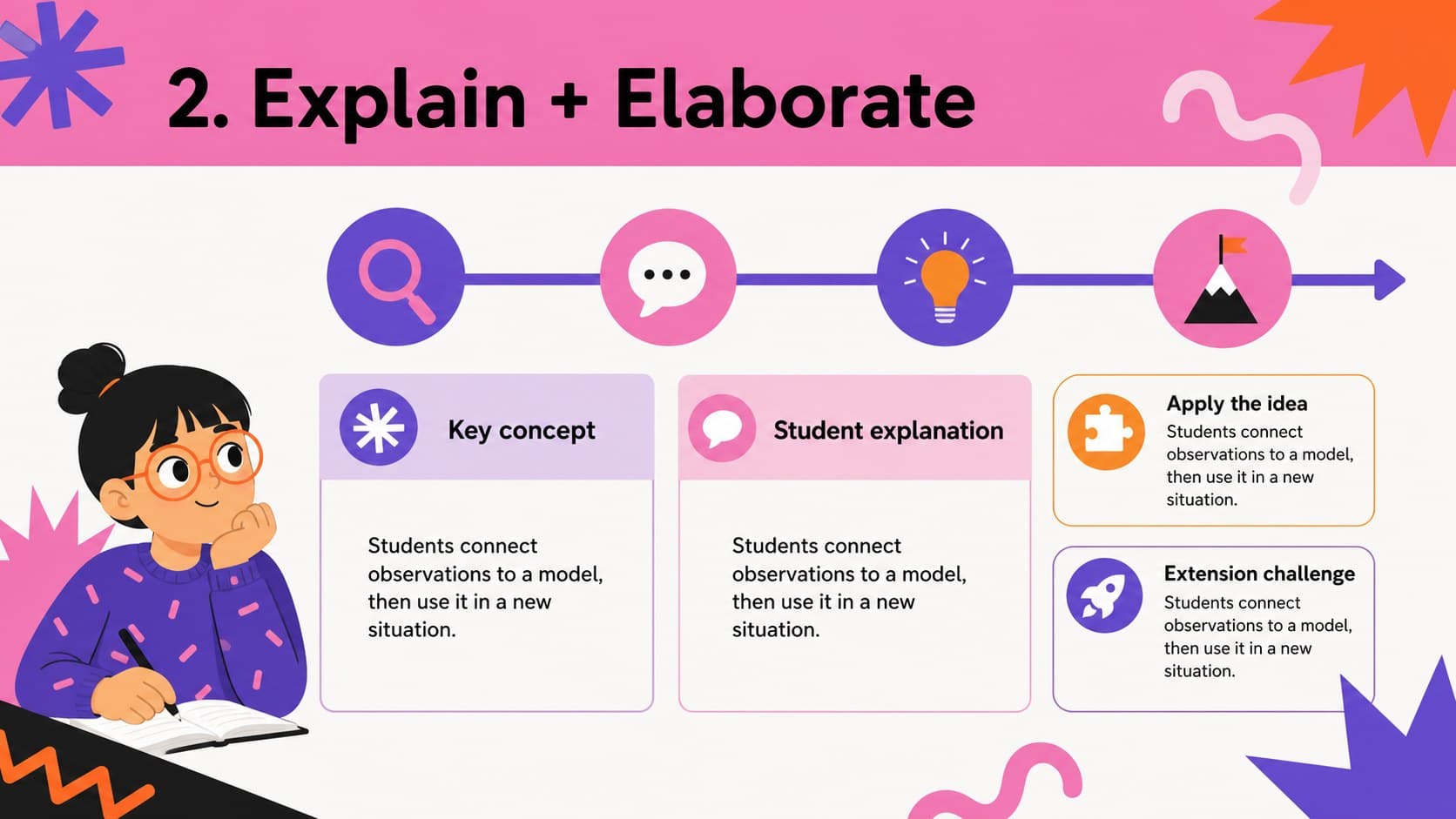Science lesson sequence printable slide organizing Explain and Elaborate activities with colorful teacher notes.
