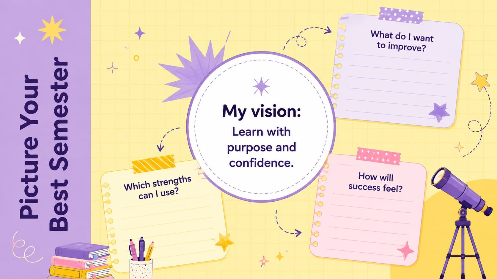 Purple and yellow student vision board for identifying strengths, interests, and desired outcomes.
