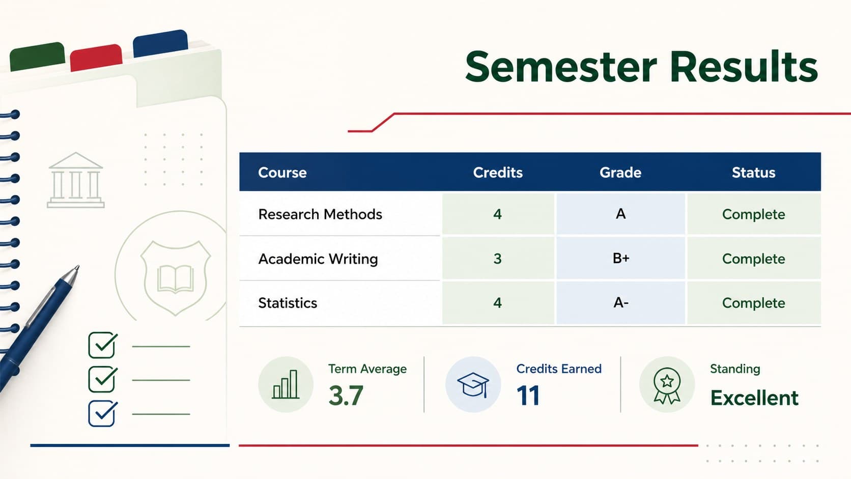 Semester performance review template showing course grades, credits, status indicators, and a concise academic average.