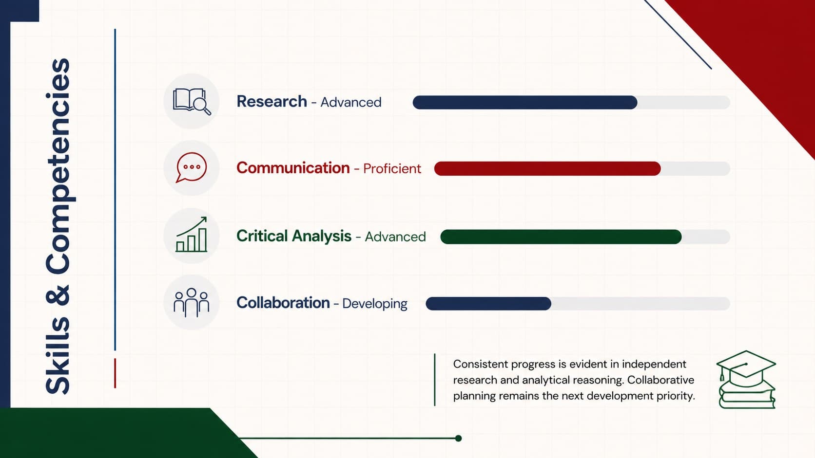 College competency tracking slide with color-coded ratings for research, communication, analysis, and collaboration.