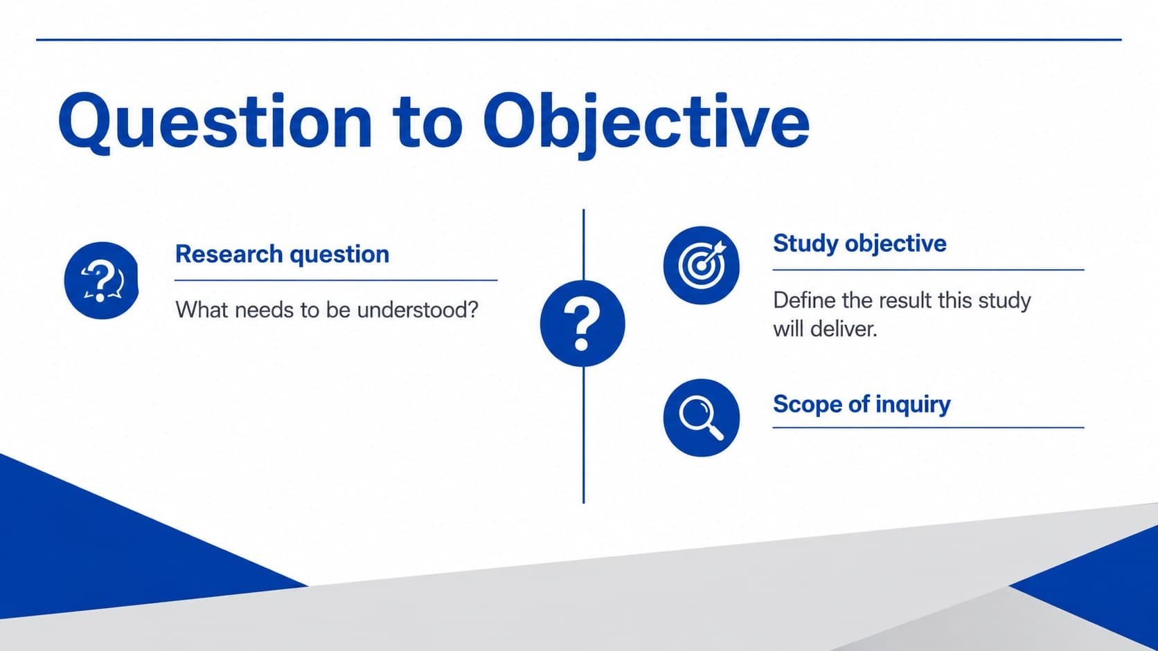 Research question and objective layout for an academic research project roadmap template.