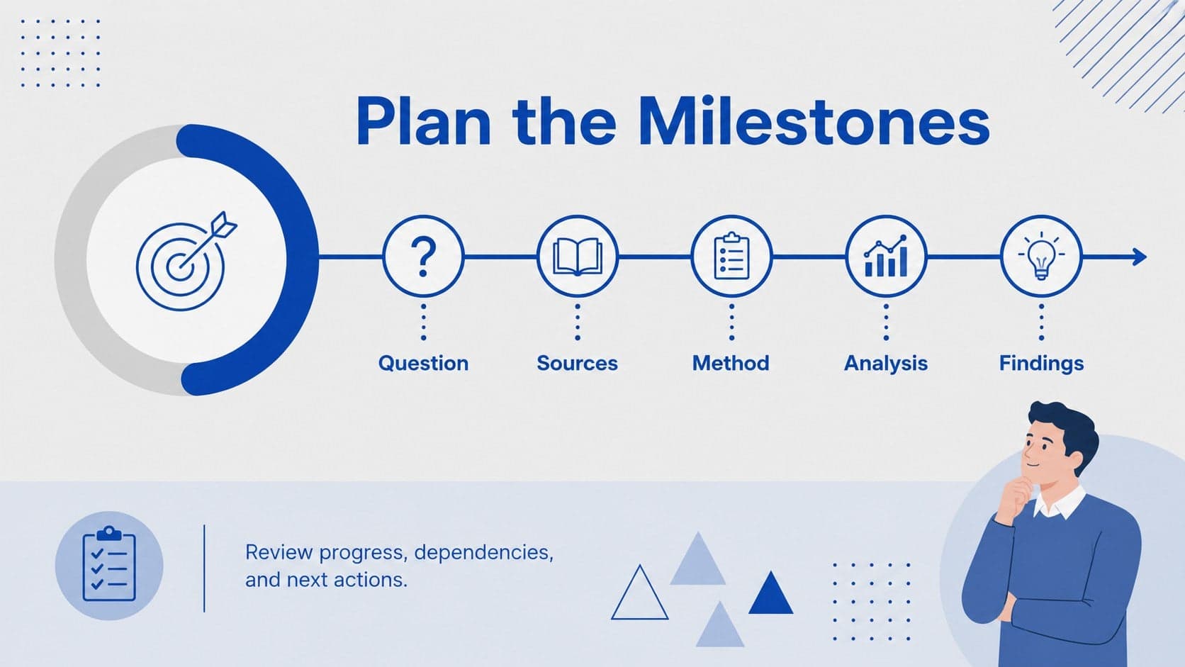 Thesis planning presentation slide with a milestone timeline and progress indicators.