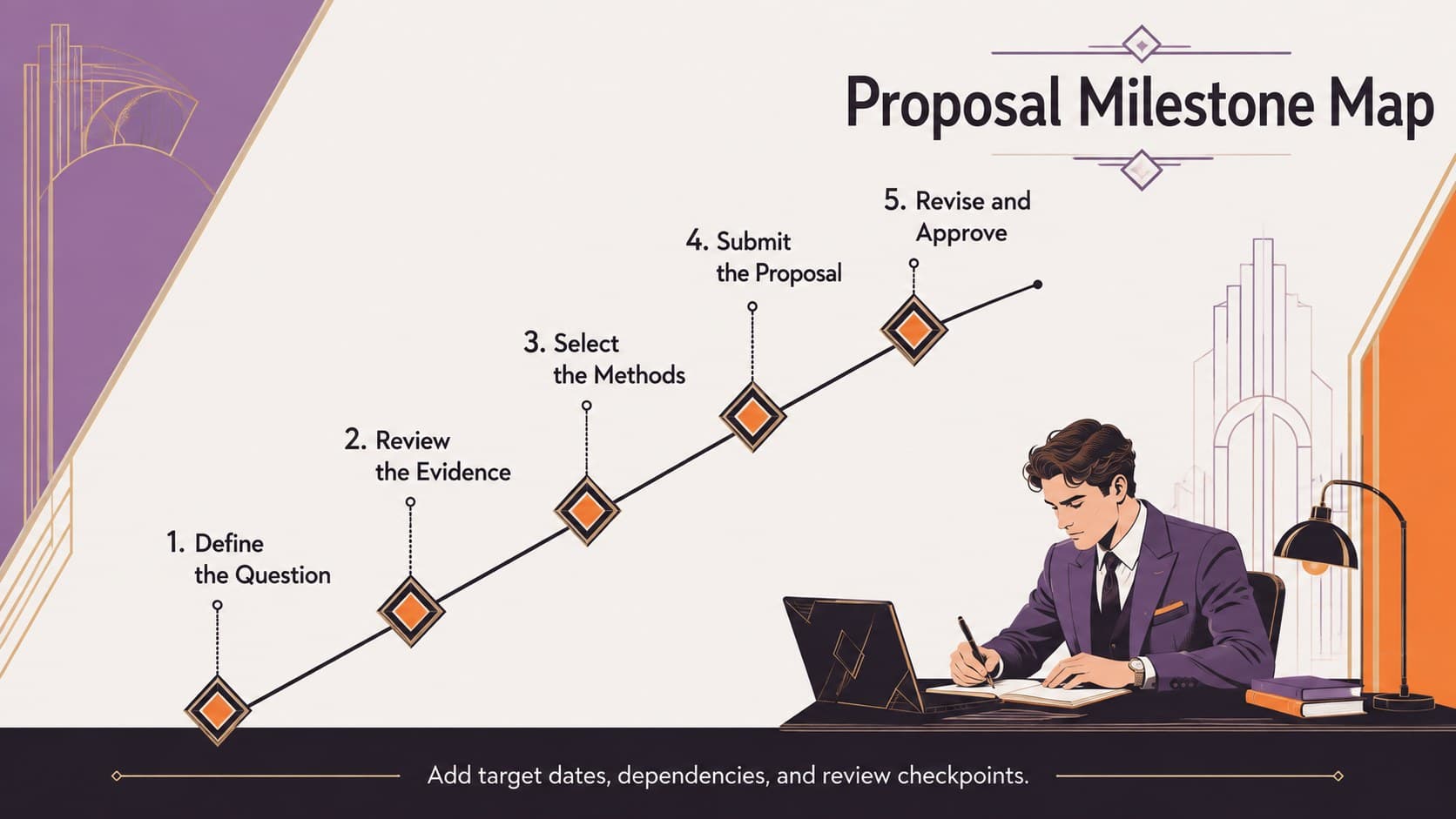 Art Deco proposal milestone map showing five stages in a thesis proposal project schedule.