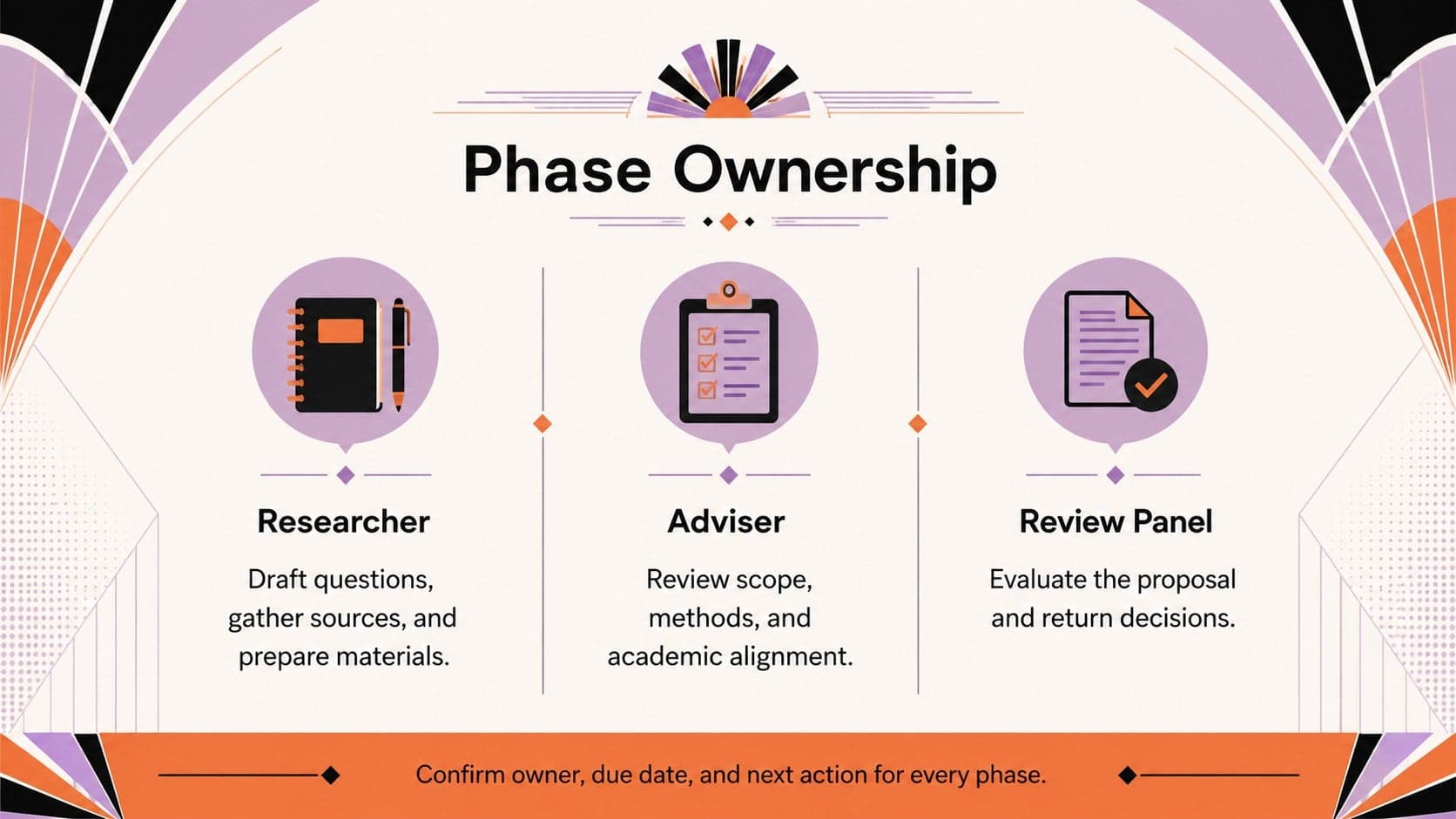 Academic project planning slide assigning proposal phases to researchers, advisers, and reviewers.