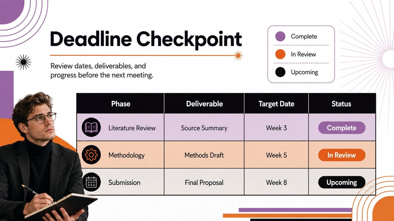 Graduate research milestone tracker with editable deadlines, review dates, and project status indicators.