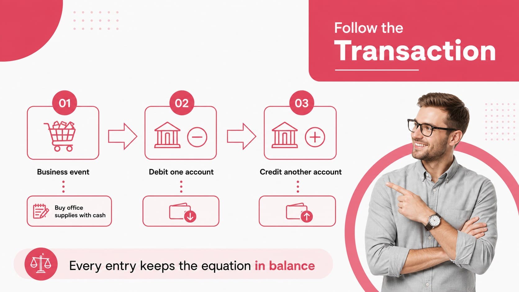 Debit credit workshop slide showing a transaction flow with red arrows and accounting labels.