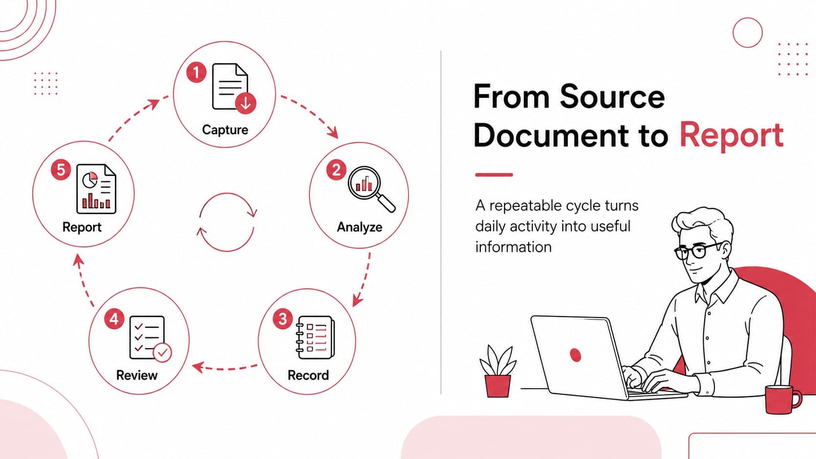 Accounting basics classroom presentation slide explaining the bookkeeping cycle with numbered red stages.