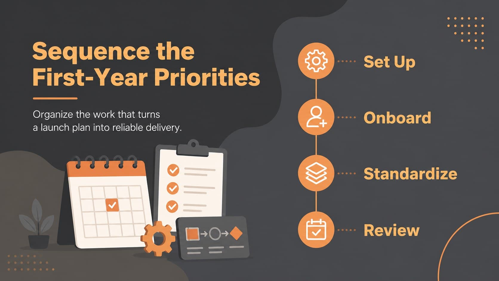 Operations roadmap slide sequencing technology, staffing, onboarding, and reporting milestones.