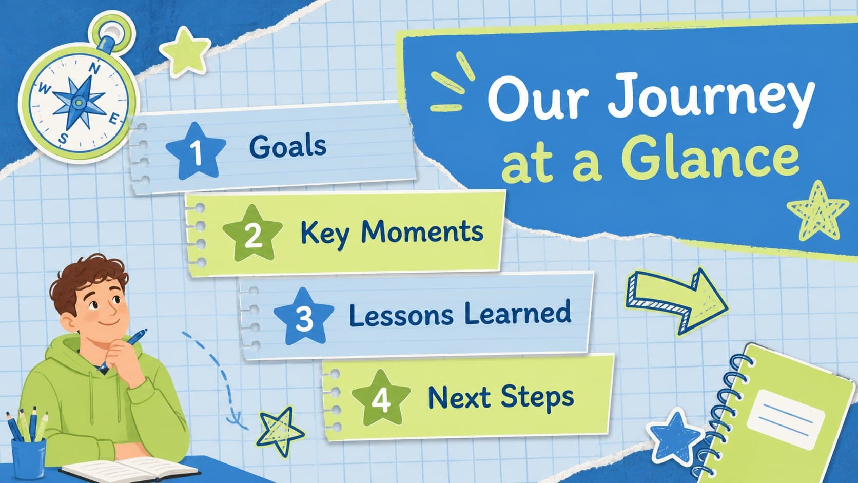 Achievement roadmap agenda outlining goals, highlights, lessons, and next steps.