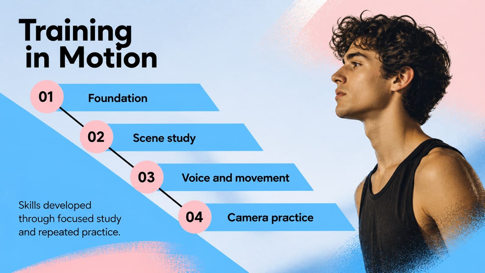 Drama school portfolio slide mapping acting training and creative development milestones.
