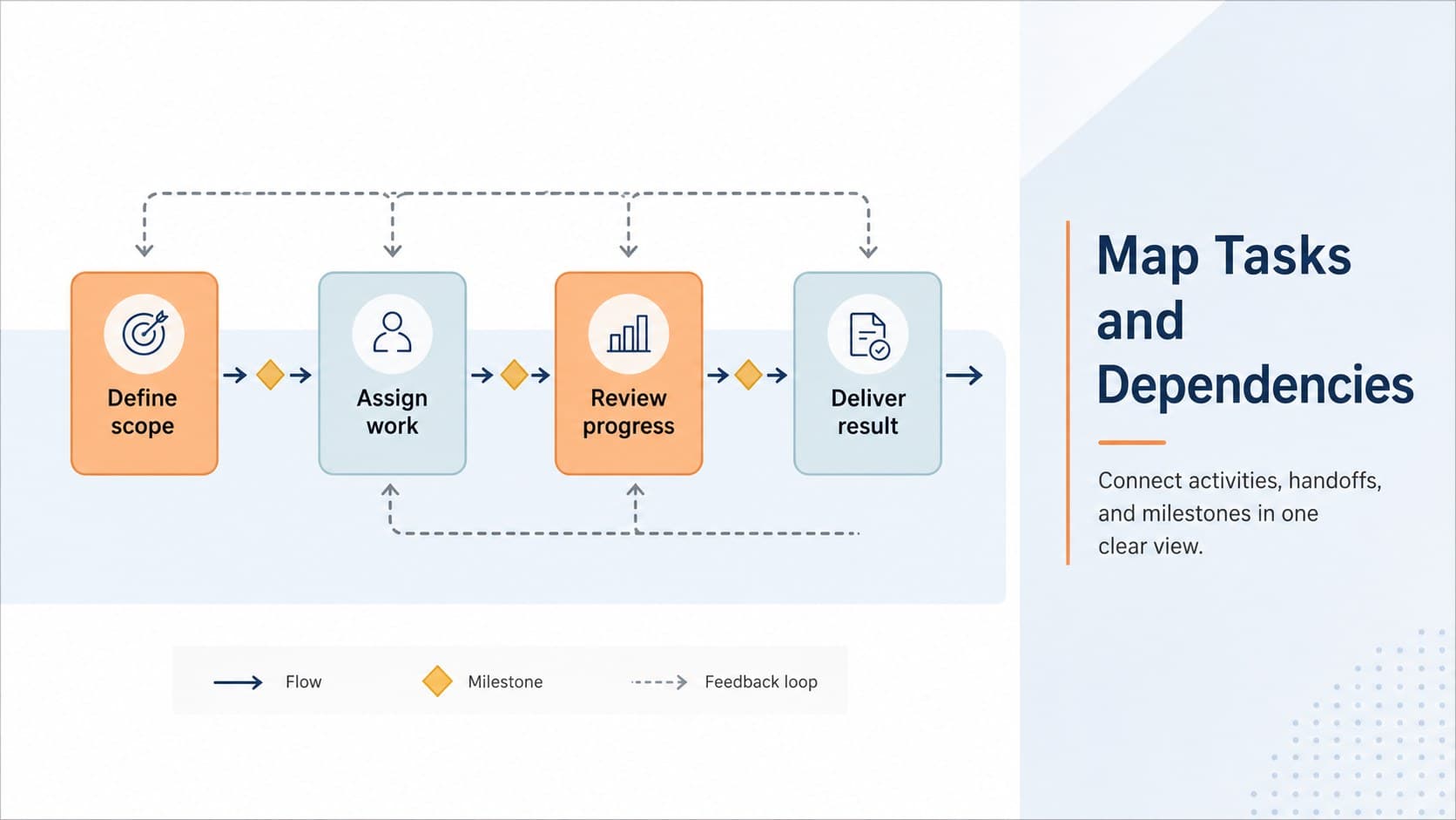 Project dependency mapping slide showing connected tasks, milestones, and handoffs in a pastel workflow layout.
