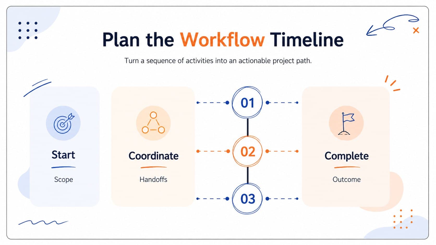 Workflow timeline board slide organizing project phases and milestone checkpoints with blue and orange directional graphics.