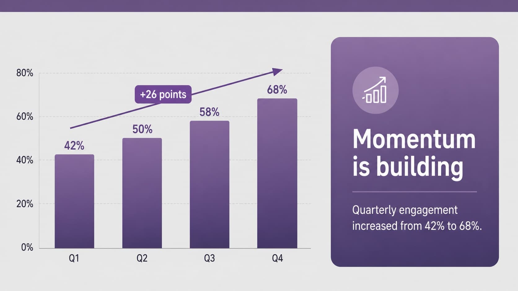 Data chart slide for a purple Google Slides theme for teams.