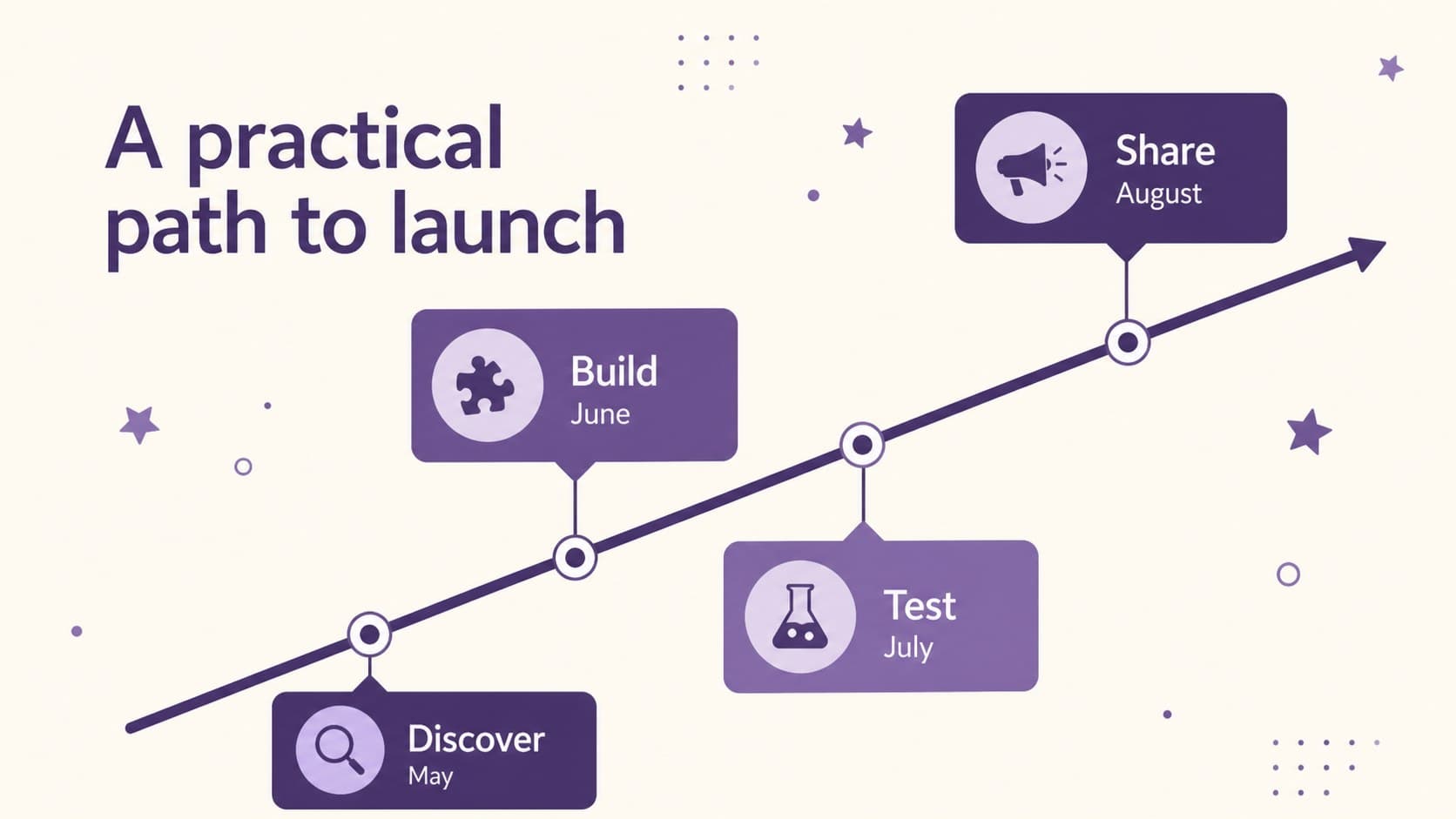 Timeline slide showing milestones in a professional proposal presentation.