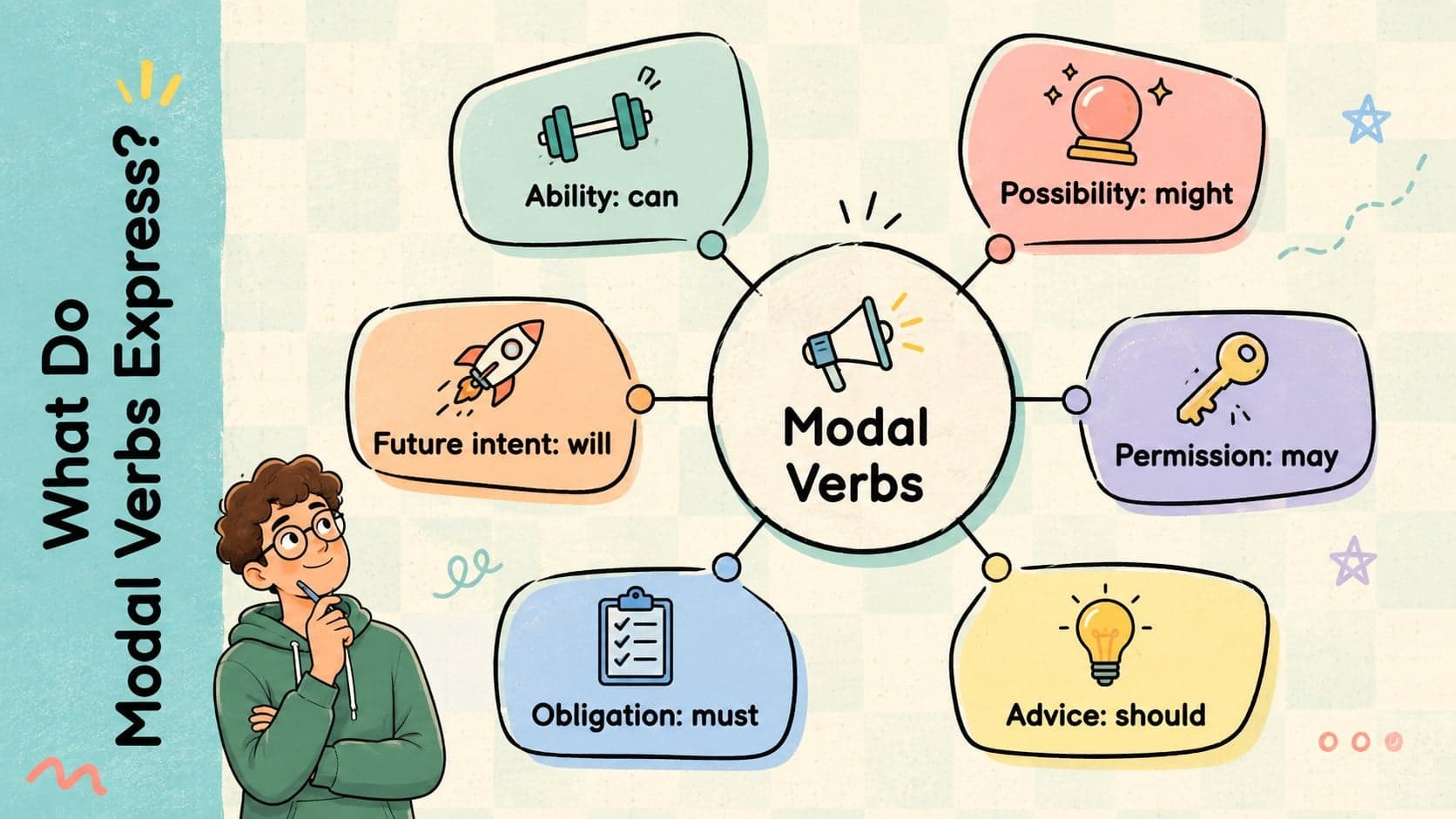 Illustrated English grammar presentation slide explaining the purposes of common modal verbs.