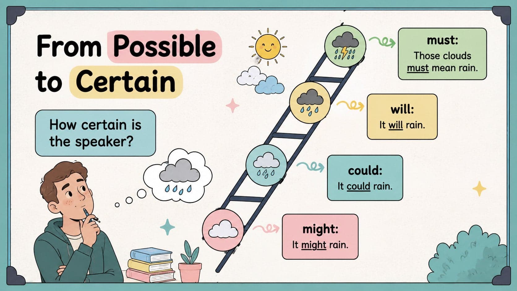 Modal verbs classroom activities slide comparing certainty from might to must.