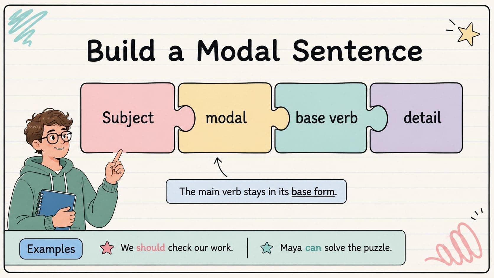 Sentence-building lesson slide showing the subject, modal verb, base verb, and detail pattern.
