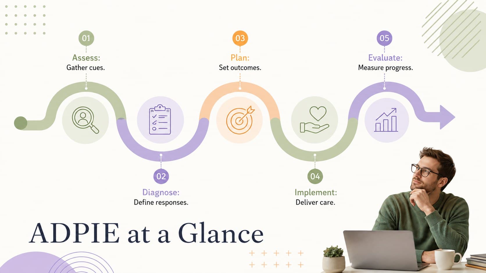Colorful ADPIE overview slide showing the five stages of the nursing process.