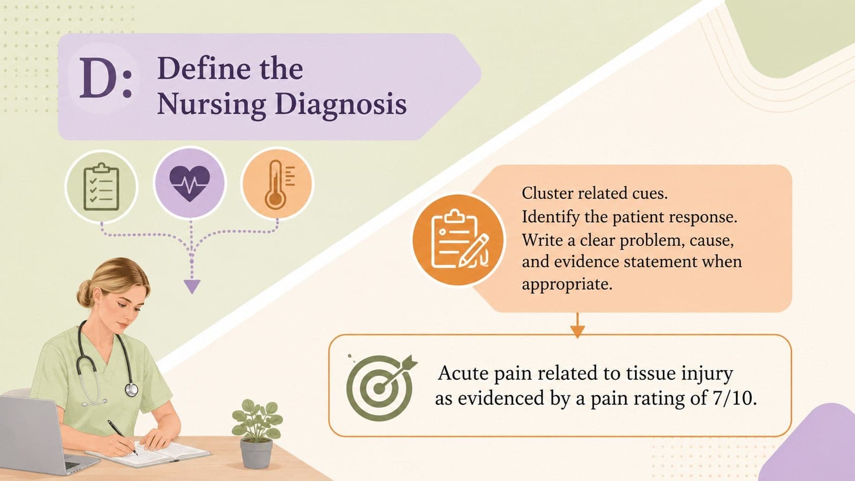 Clinical reasoning slide showing how assessment cues support a nursing diagnosis.