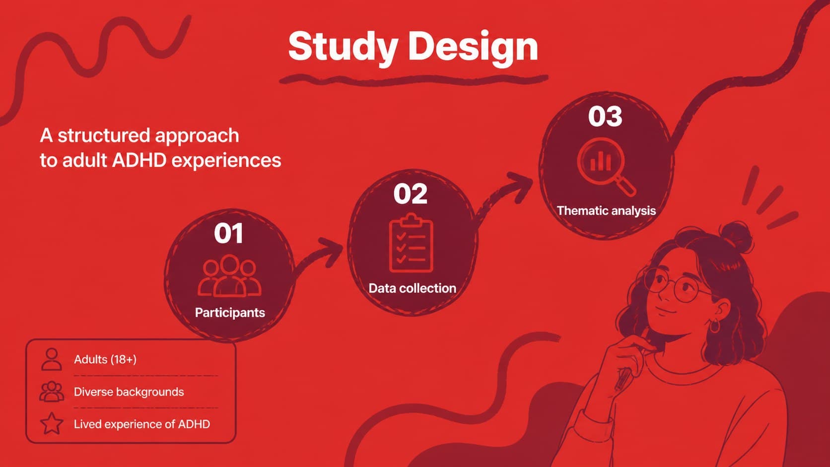 Methodology slide presenting participants, data sources, and study design for ADHD research findings.