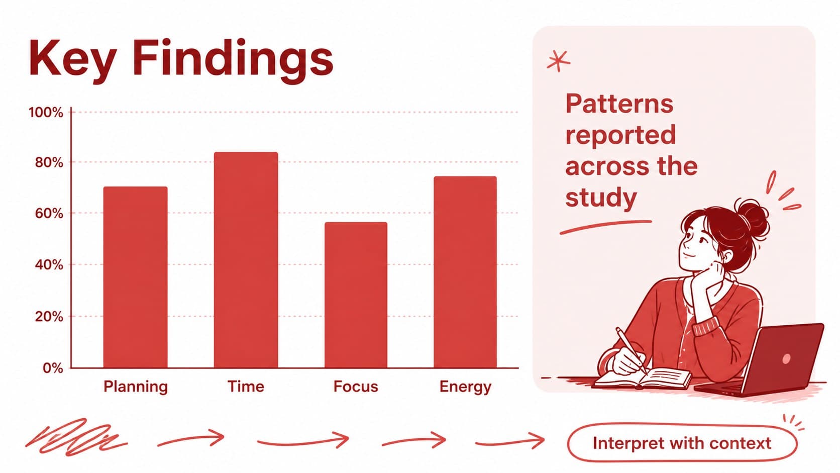 Data slide showing an editable chart layout for an adult ADHD research findings presentation.