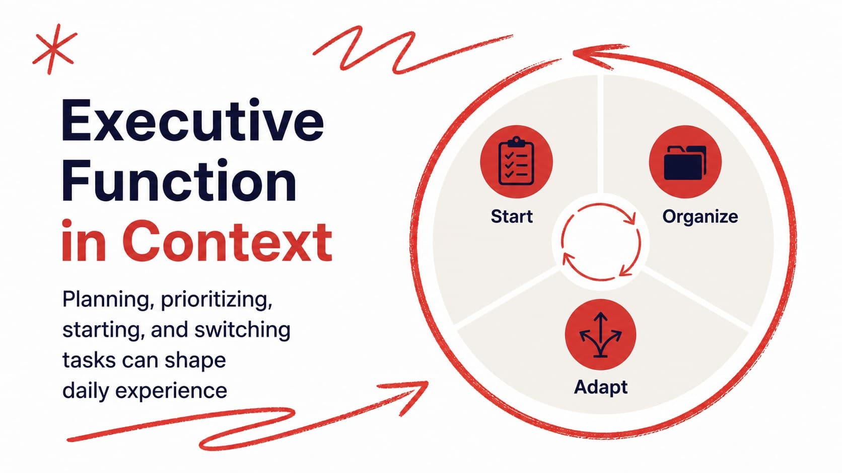 Concept slide explaining executive function challenges with red illustrated annotations and concise research text.