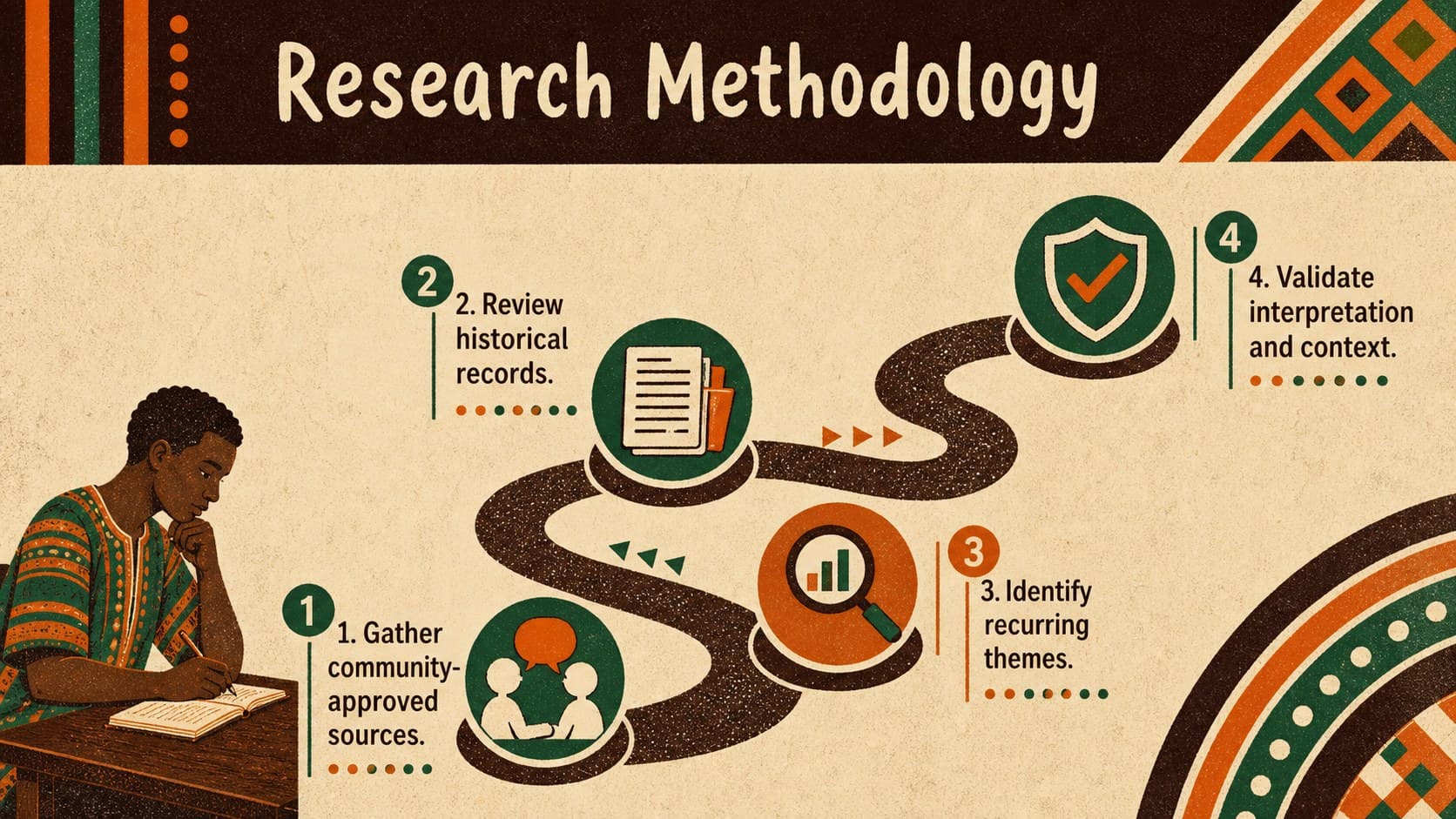 Methodology slide showing four research stages for an editable African culture research presentation.