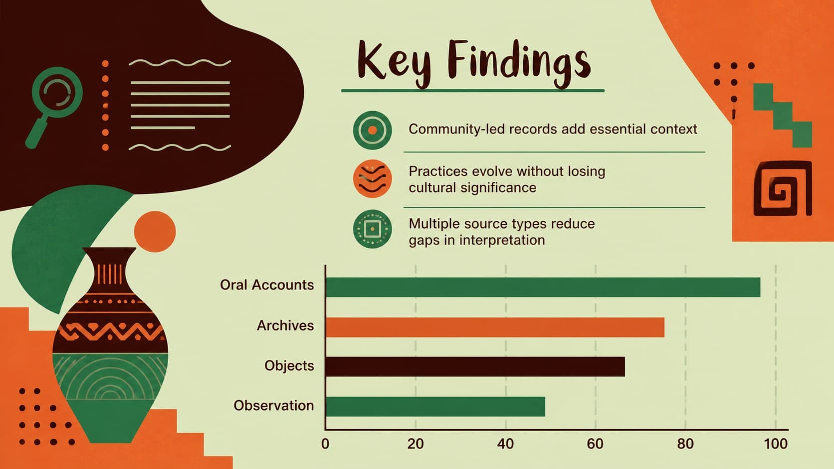 Key findings data slide for an earth tone anthropology slide deck with a chart and evidence notes.
