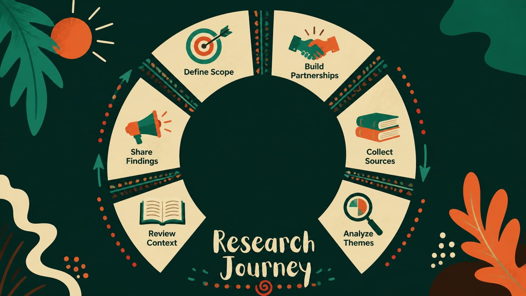 Research journey timeline for a heritage studies thesis defense template in retro earth tones.