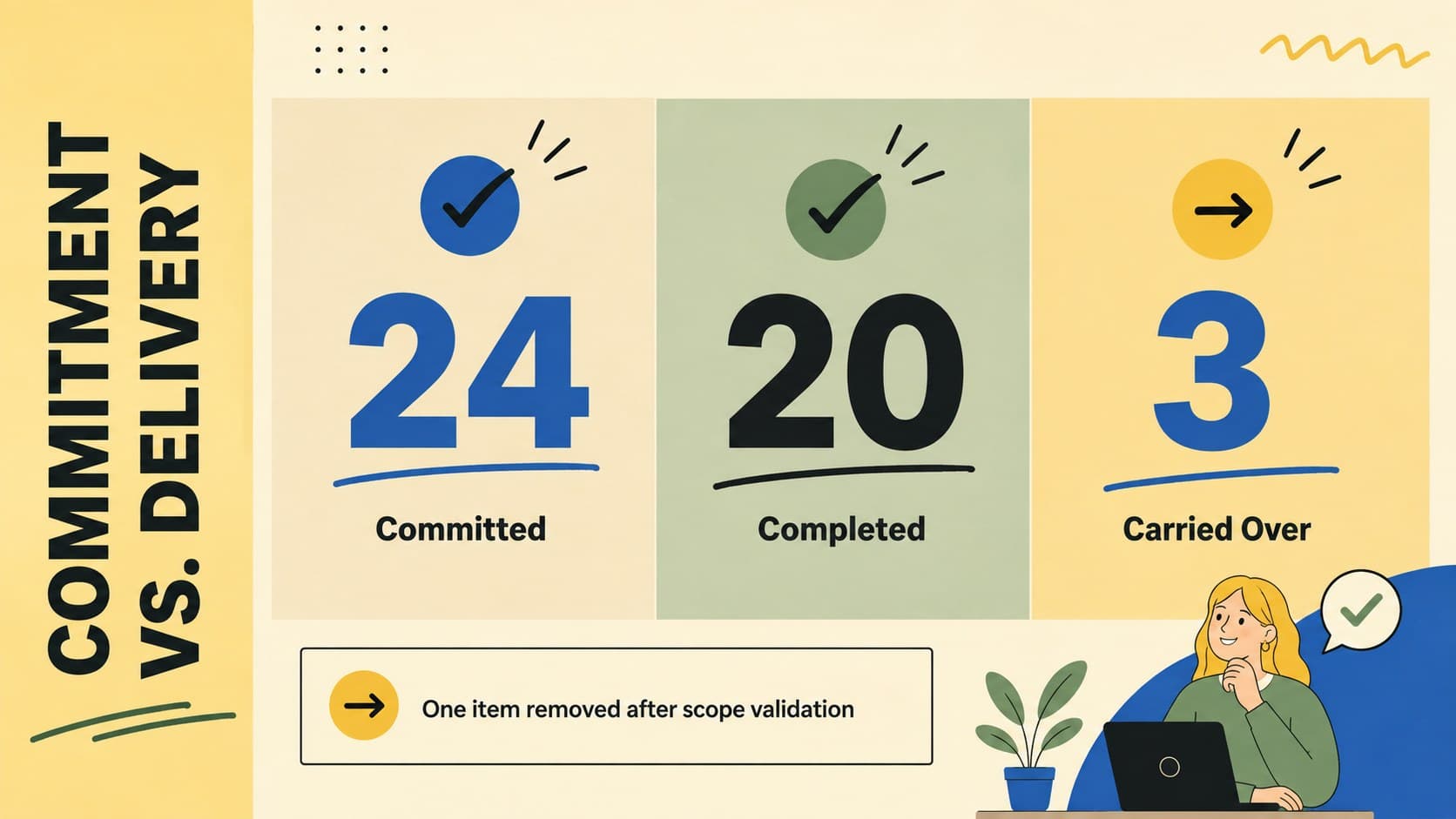 Iteration results slide deck layout comparing committed, completed, and carried-over work.