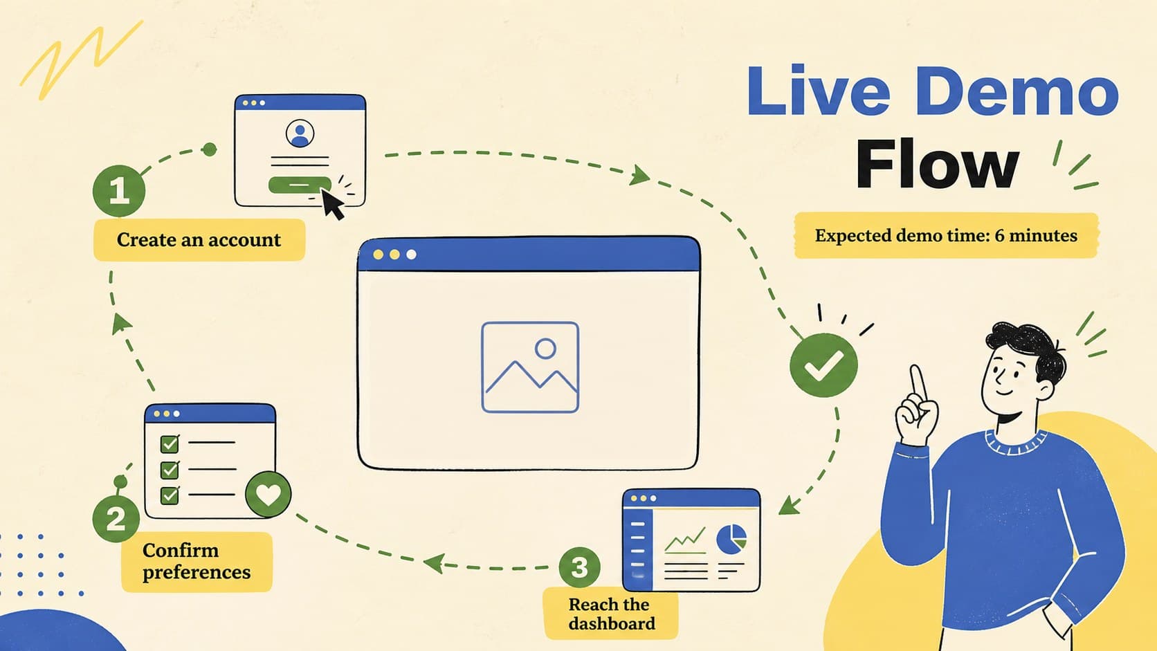 Product increment showcase slide mapping a concise three-step live demonstration.