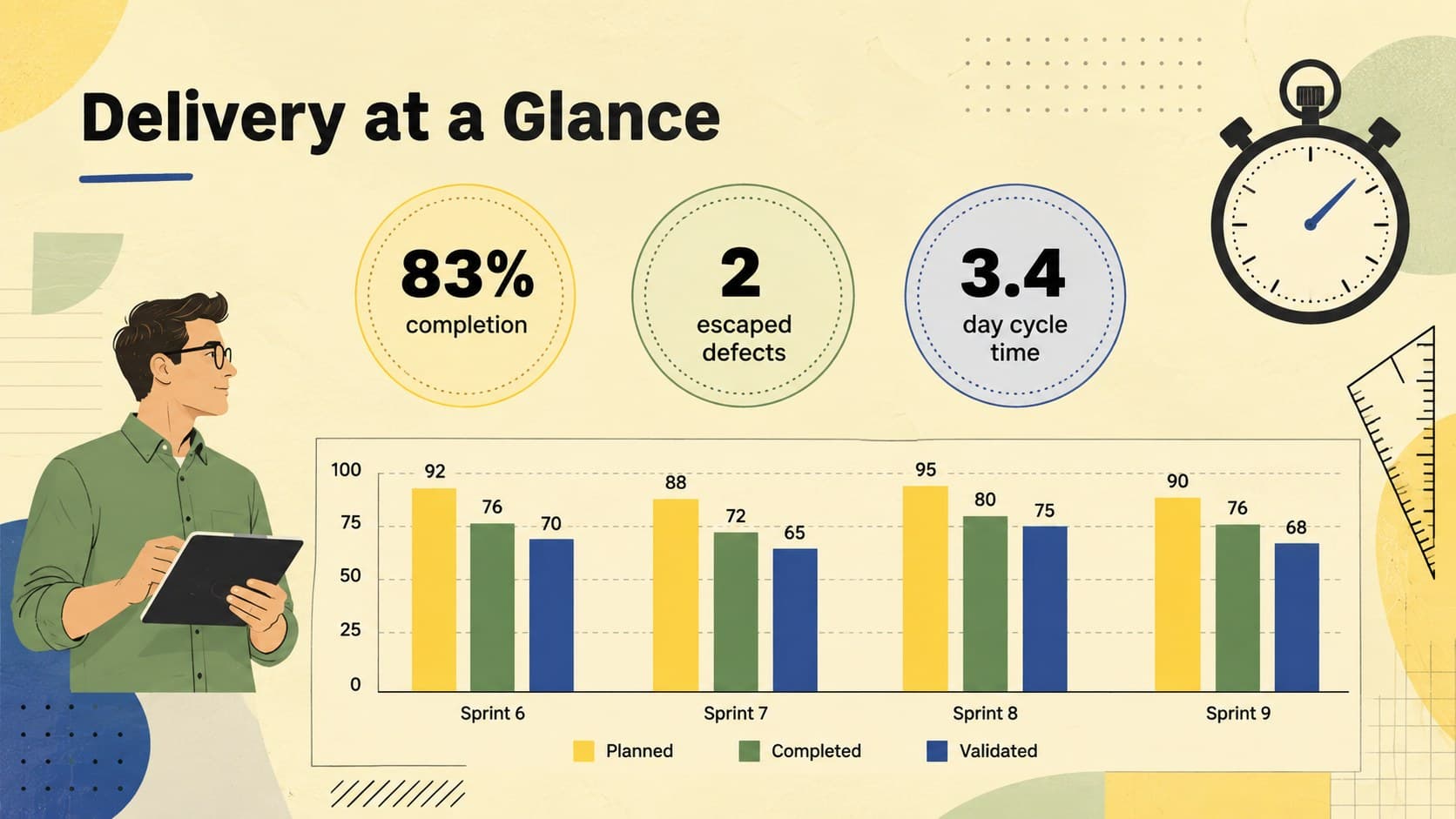 Sprint metrics presentation layout with completion, quality, and cycle-time indicators.