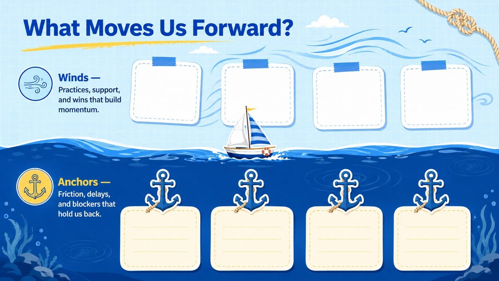 Agile team reflection slide comparing helpful winds with anchors that slow project progress.
