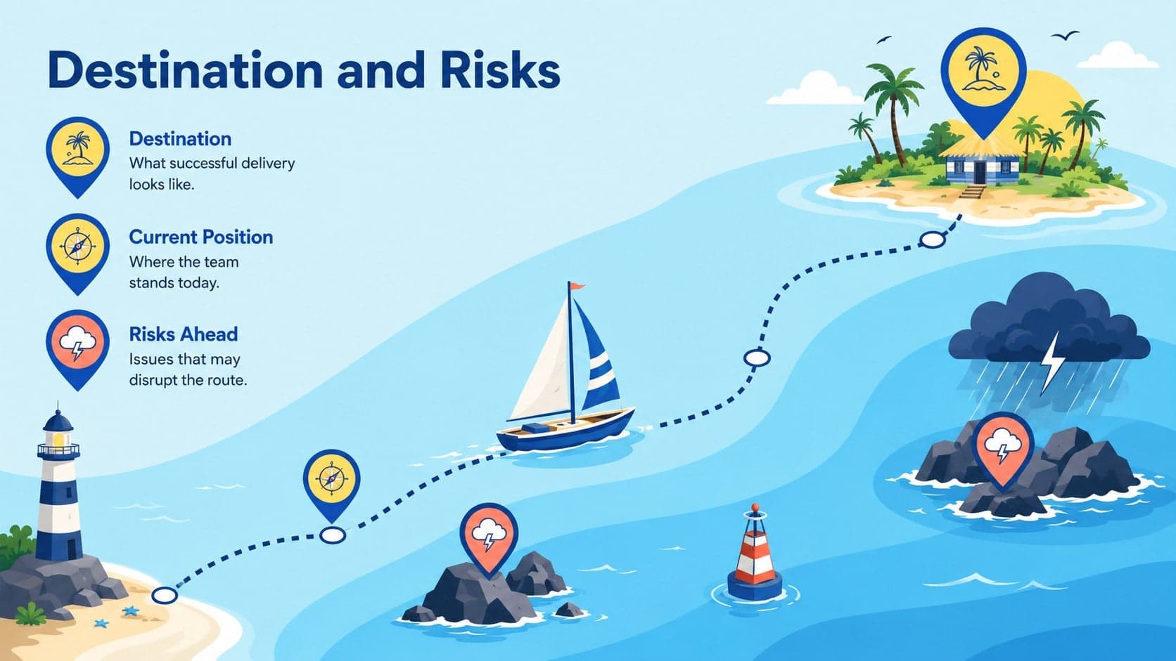 Sprint sailboat retrospective template mapping a destination, nearby risks, and the team's current position.