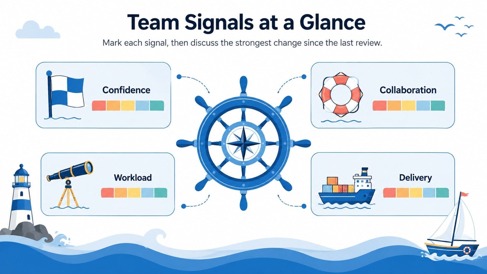 Scrum retrospective workshop slide summarizing team confidence, collaboration, workload, and delivery signals.