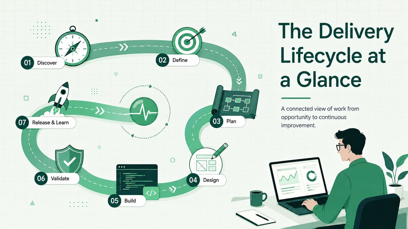 Green SDLC process diagram presenting seven connected stages of the software delivery lifecycle.