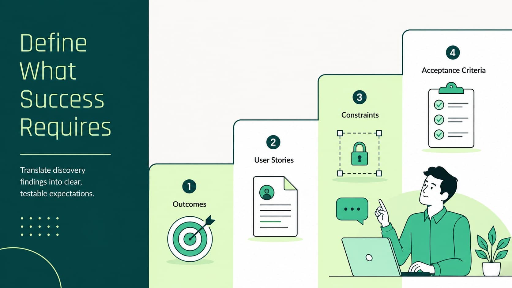 Requirements definition layout organizing outcomes, user stories, constraints, and acceptance criteria.
